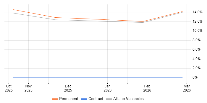 AI job vacancy trend in Bromsgrove