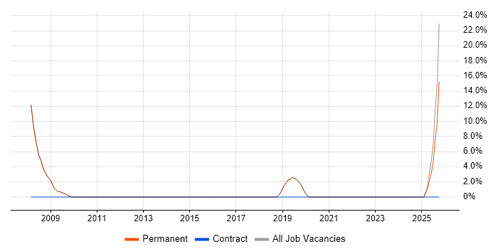 Automotive job vacancy trend in Bromsgrove