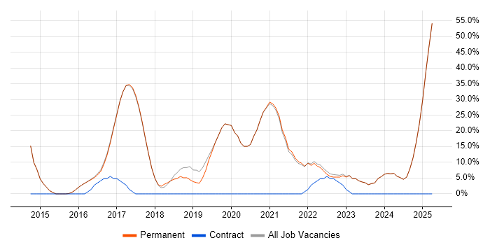 Job vacancy trend for Azure in Bromsgrove Job vacancy trend for Azure in Bromsgrove