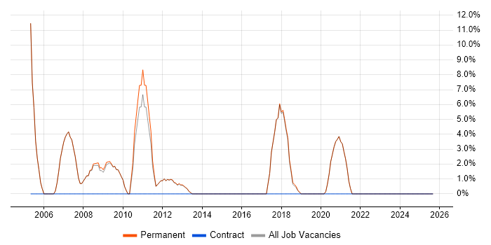 B2B job vacancy trend in Bromsgrove