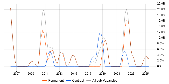 Job vacancy trend for Business Analyst in Bromsgrove