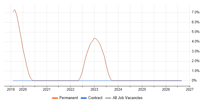 Business Case job vacancy trend in Bromsgrove