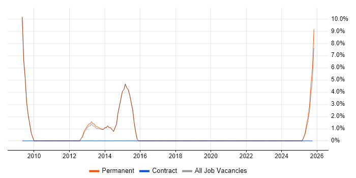 Business Development job vacancy trend in Bromsgrove