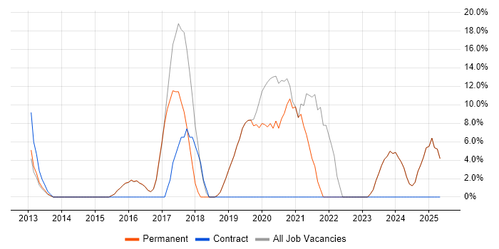 Job vacancy trend for Business Intelligence in Bromsgrove