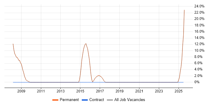 Job vacancy trend for C in Bromsgrove