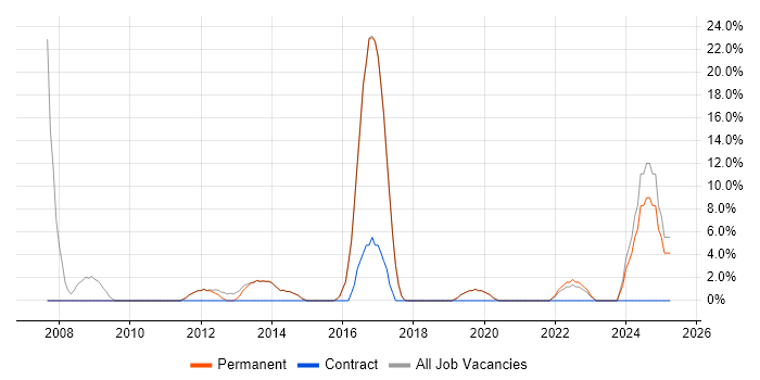 Job vacancy trend for CCNA in Bromsgrove