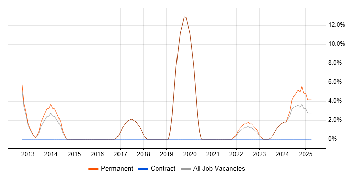 Job vacancy trend for Change Management in Bromsgrove Job vacancy trend for Change Management in Bromsgrove