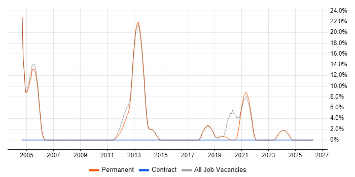 Citrix job vacancy trend in Bromsgrove