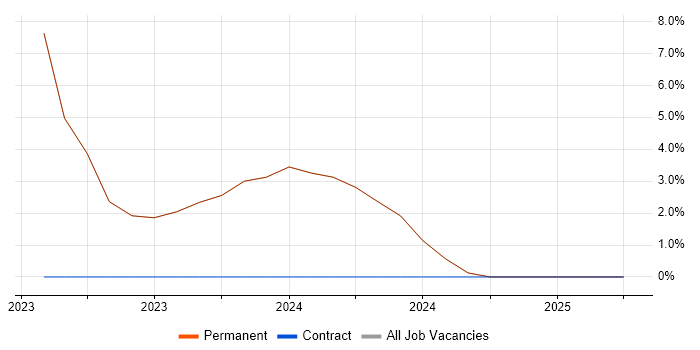 Job vacancy trend for Clustering in Bromsgrove
