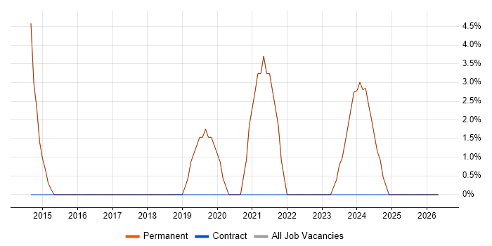 Collaborative Working job vacancy trend in Bromsgrove