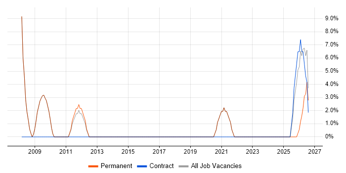 Commercial Awareness job vacancy trend in Bromsgrove