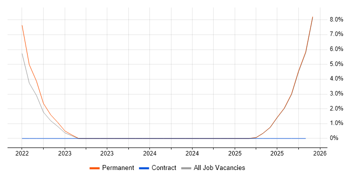CompTIA Security+ job vacancy trend in Bromsgrove