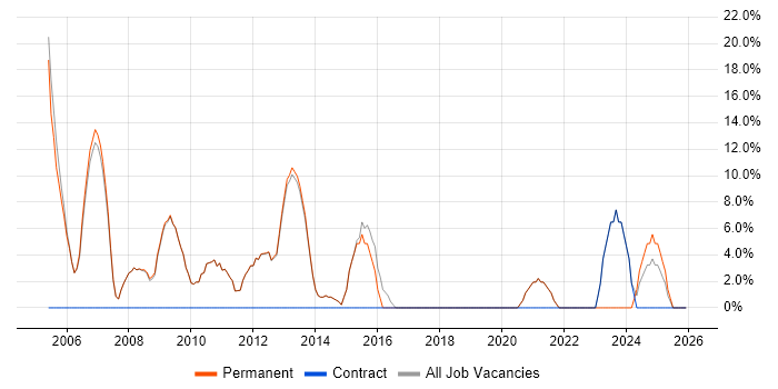 Consultant job vacancy trend in Bromsgrove