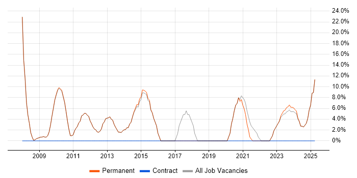 Job vacancy trend for CRM in Bromsgrove