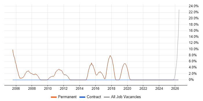Customer Requirements job vacancy trend in Bromsgrove