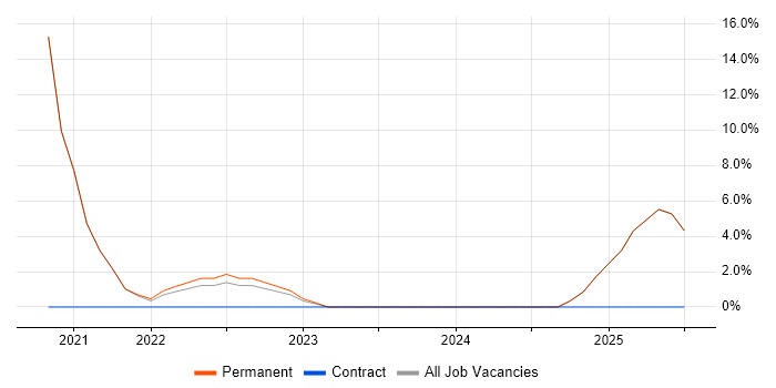 Job vacancy trend for Cybersecurity in Bromsgrove