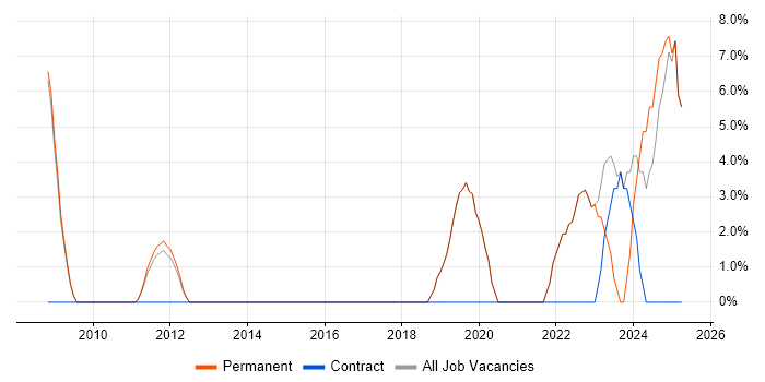 Job vacancy trend for Data Analysis in Bromsgrove