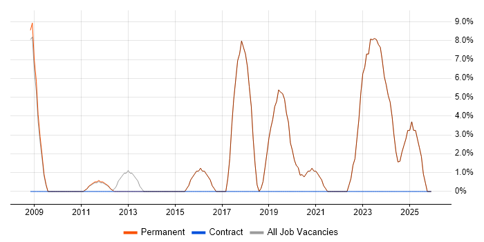 Data Analyst job vacancy trend in Bromsgrove