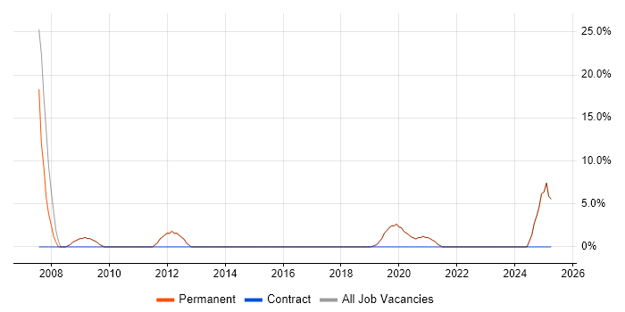 Job vacancy trend for Data Modelling in Bromsgrove