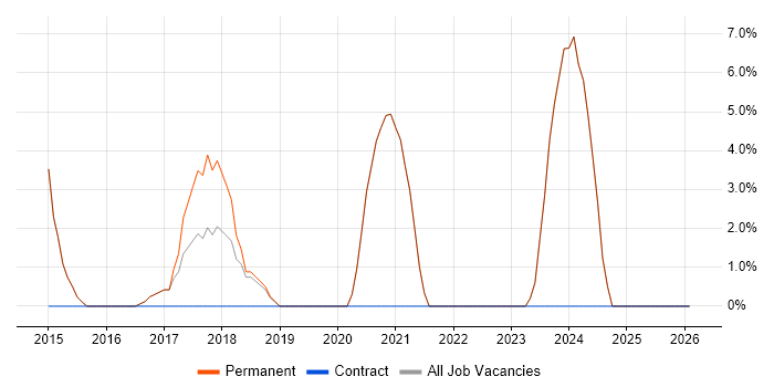 Decision-Making job vacancy trend in Bromsgrove