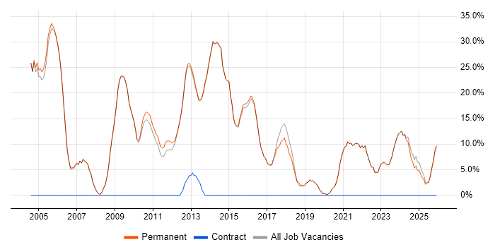 Degree job vacancy trend in Bromsgrove