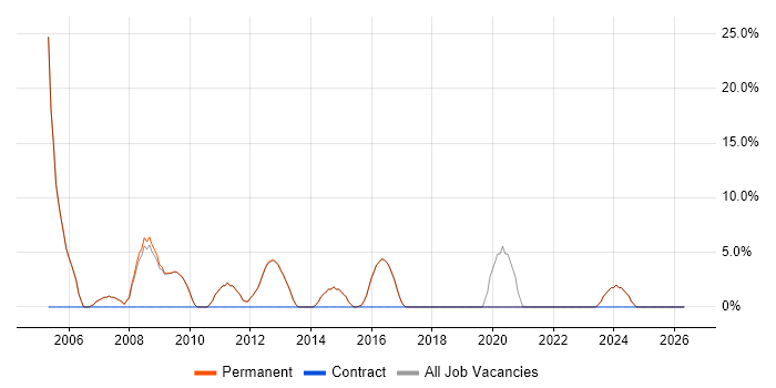 Designer job vacancy trend in Bromsgrove