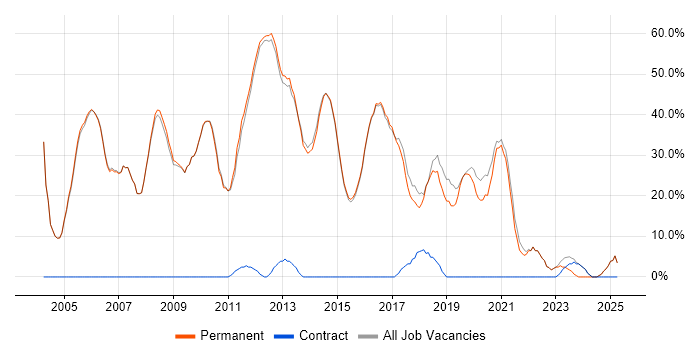 Job vacancy trend for Developer in Bromsgrove