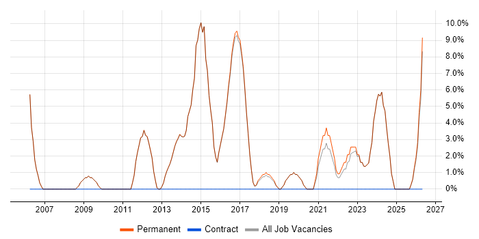 DHCP job vacancy trend in Bromsgrove