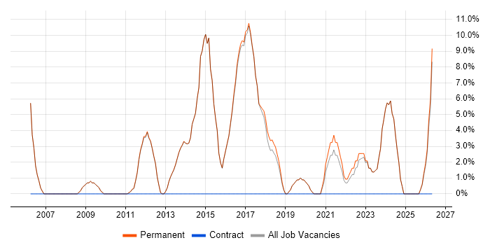 DNS job vacancy trend in Bromsgrove