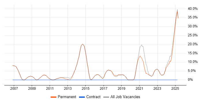 Job vacancy trend for Driving Licence in Bromsgrove