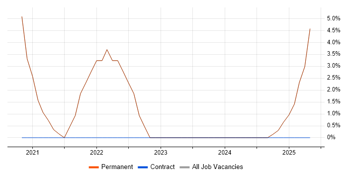Job vacancy trend for Dynamics 365 in Bromsgrove