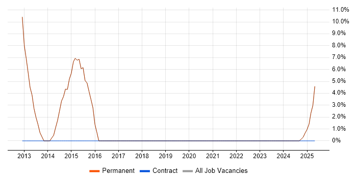 Job vacancy trend for Dynamics CRM in Bromsgrove