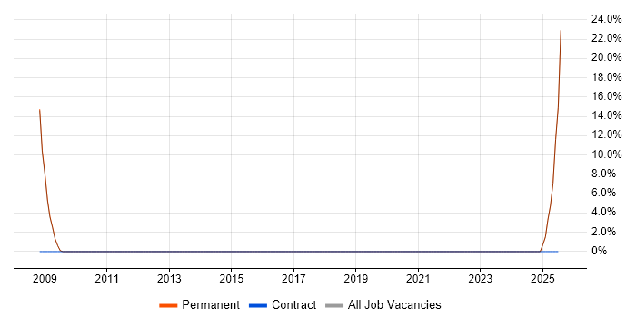 Job vacancy trend for Embedded Firmware in Bromsgrove