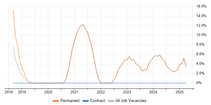 Job vacancy trend for Entra ID in Bromsgrove Job vacancy trend for Entra ID in Bromsgrove