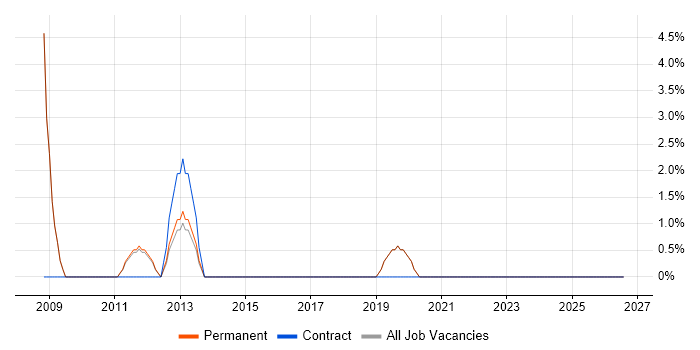 ETL job vacancy trend in Bromsgrove