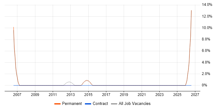 Field Service Engineer job vacancy trend in Bromsgrove