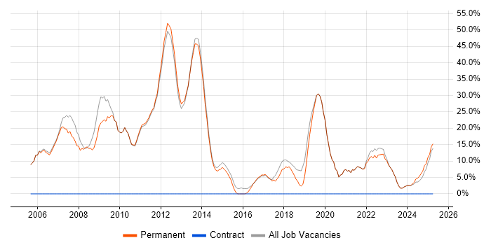Job vacancy trend for Finance in Bromsgrove Job vacancy trend for Finance in Bromsgrove