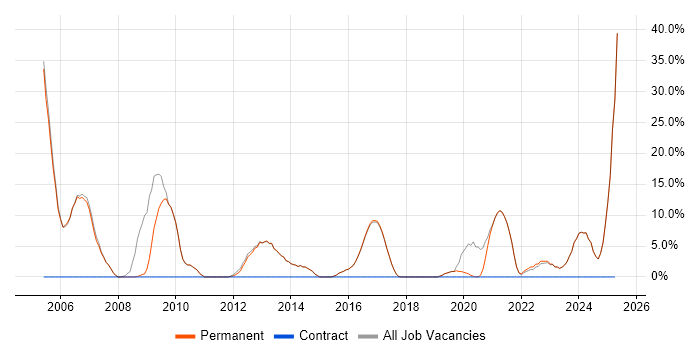 Job vacancy trend for Firewall in Bromsgrove Job vacancy trend for Firewall in Bromsgrove