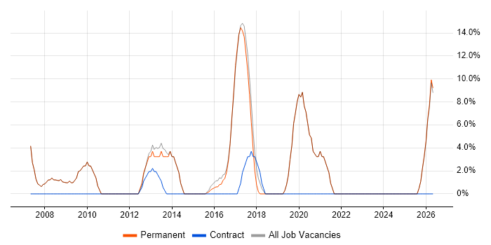 Front-End Developer (Client-Side Developer) job vacancy trend in Bromsgrove