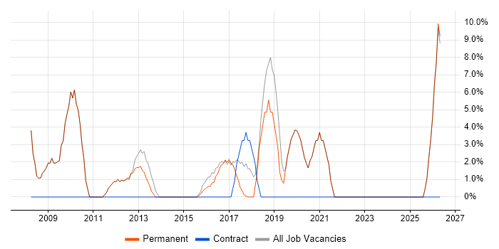 Front End Development job vacancy trend in Bromsgrove