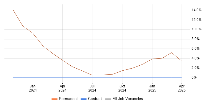 Job vacancy trend for Games in Bromsgrove