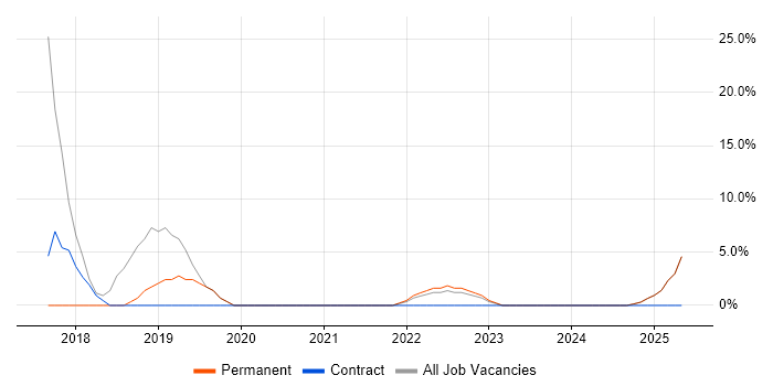 Job vacancy trend for GDPR in Bromsgrove