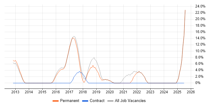 Job vacancy trend for Git in Bromsgrove