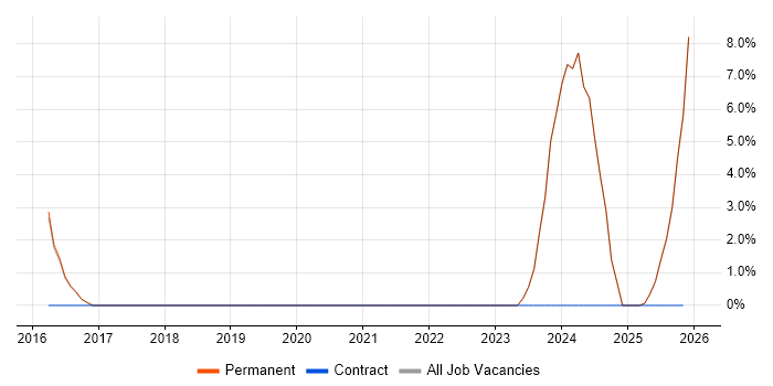 Google Workspace job vacancy trend in Bromsgrove