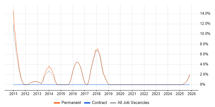Google job vacancy trend in Bromsgrove