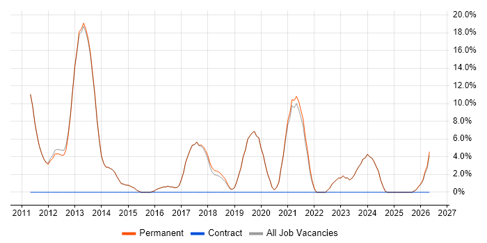 Hyper-V job vacancy trend in Bromsgrove
