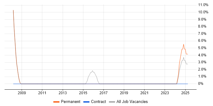 Job vacancy trend for Implementation Consultant in Bromsgrove Job vacancy trend for Implementation Consultant in Bromsgrove