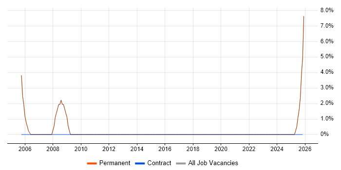 Inventory Management job vacancy trend in Bromsgrove