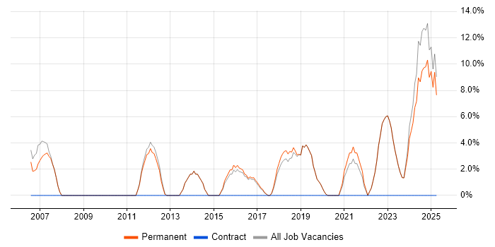 Job vacancy trend for IT Engineer in Bromsgrove