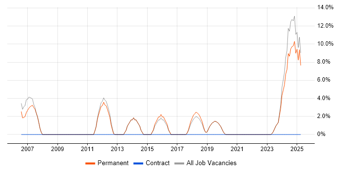 Job vacancy trend for IT Support Engineer in Bromsgrove Job vacancy trend for IT Support Engineer in Bromsgrove